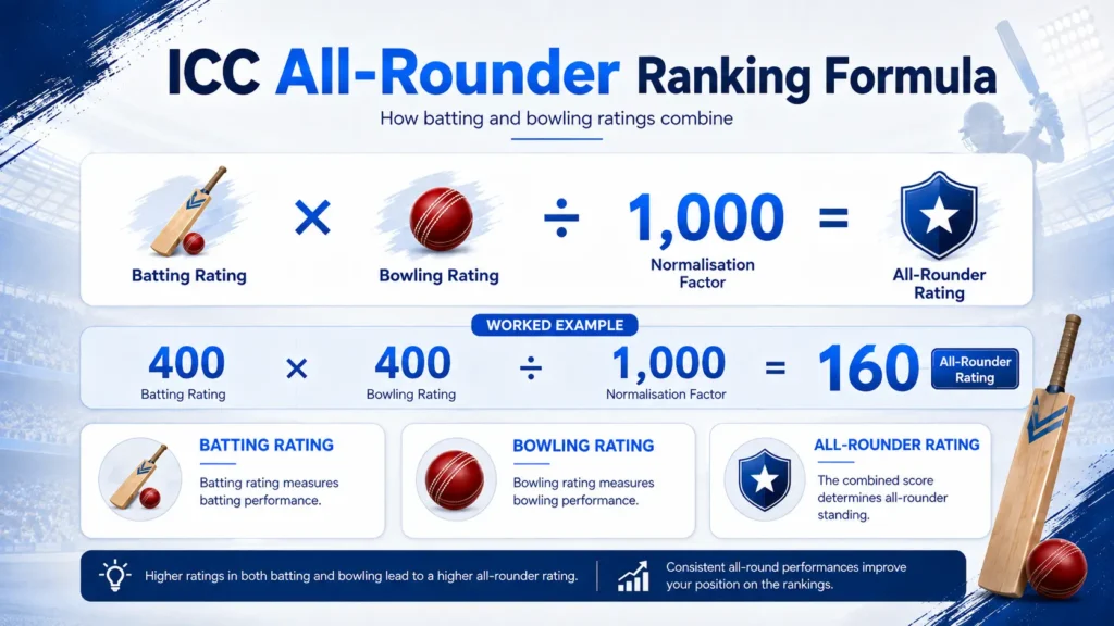 ICC all-rounder ranking formula